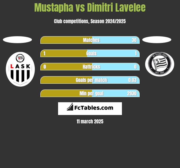 Mustapha vs Dimitri Lavelee h2h player stats