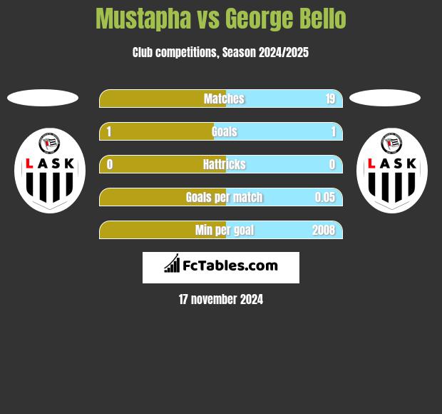 Mustapha vs George Bello h2h player stats