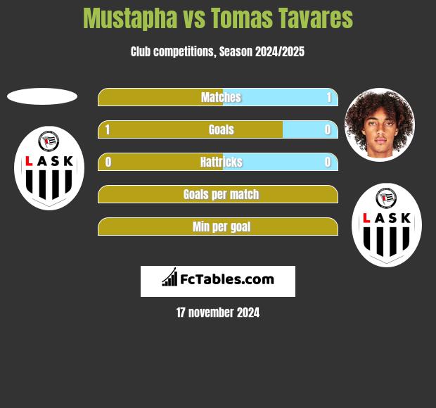 Mustapha vs Tomas Tavares h2h player stats