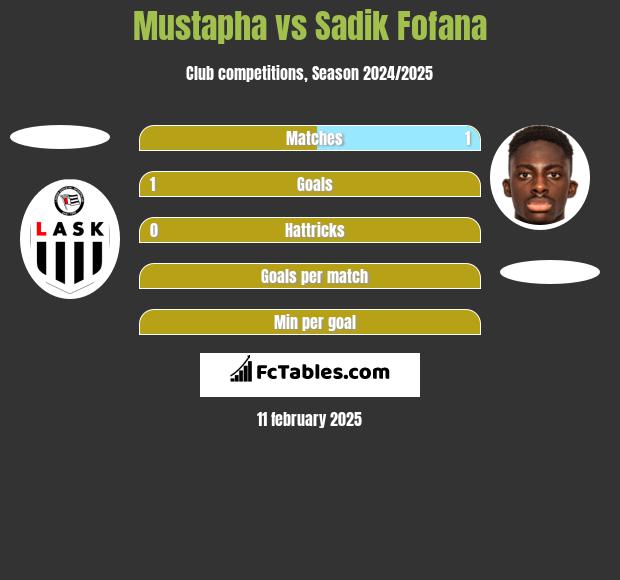 Mustapha vs Sadik Fofana h2h player stats