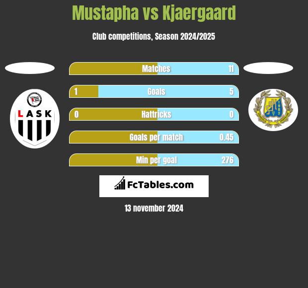 Mustapha vs Kjaergaard h2h player stats