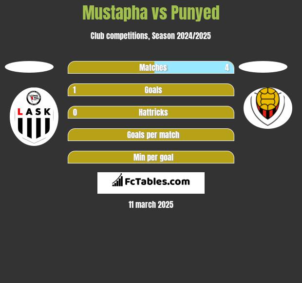 Mustapha vs Punyed h2h player stats