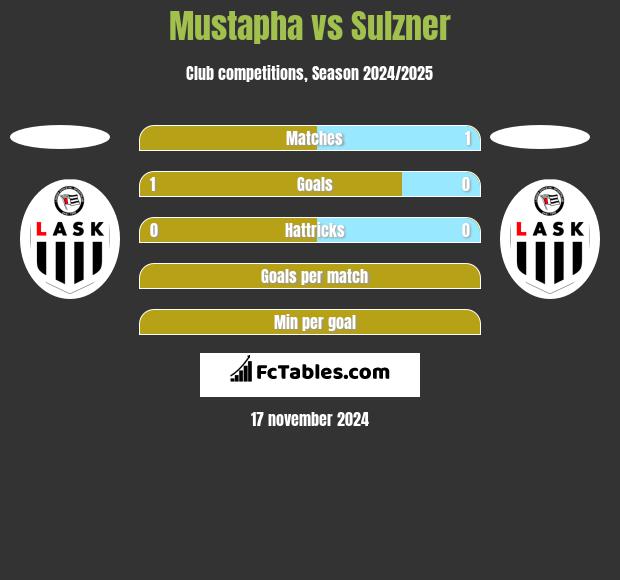 Mustapha vs Sulzner h2h player stats