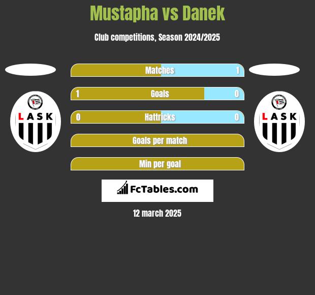 Mustapha vs Danek h2h player stats