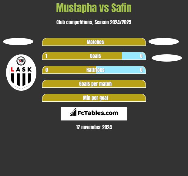 Mustapha vs Safin h2h player stats