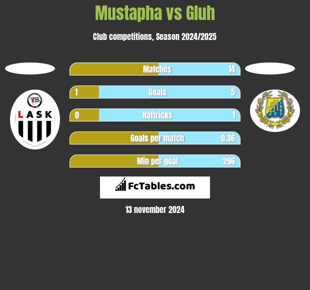 Mustapha vs Gluh h2h player stats