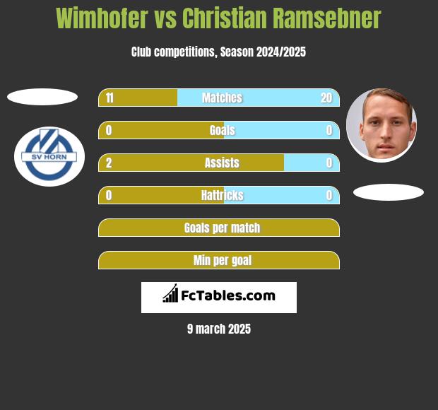 Wimhofer vs Christian Ramsebner h2h player stats