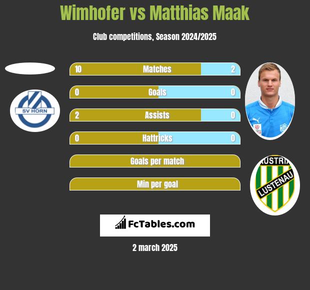 Wimhofer vs Matthias Maak h2h player stats