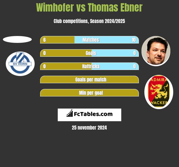 Wimhofer vs Thomas Ebner h2h player stats