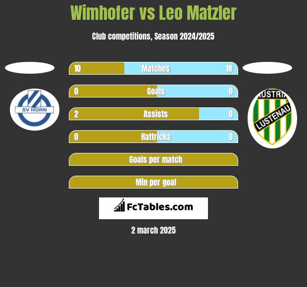 Wimhofer vs Leo Matzler h2h player stats