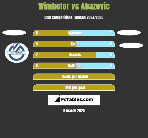 Wimhofer vs Abazovic h2h player stats