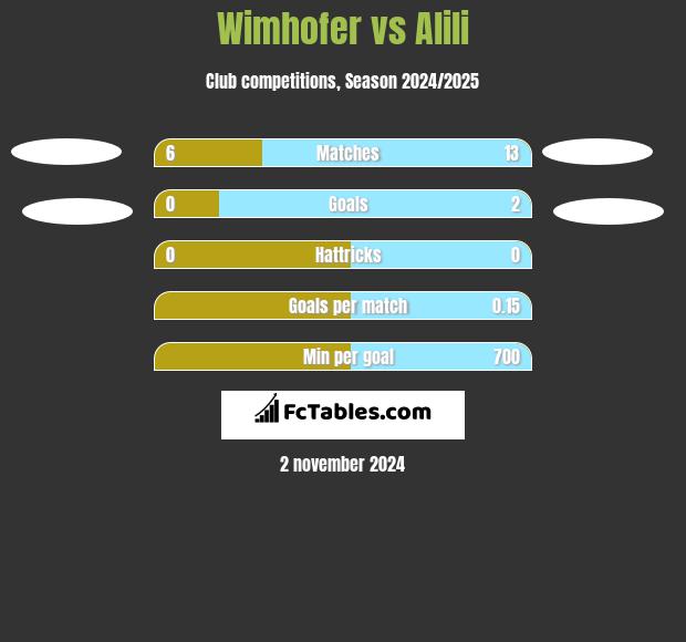 Wimhofer vs Alili h2h player stats