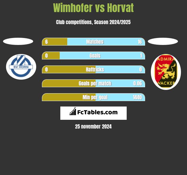 Wimhofer vs Horvat h2h player stats