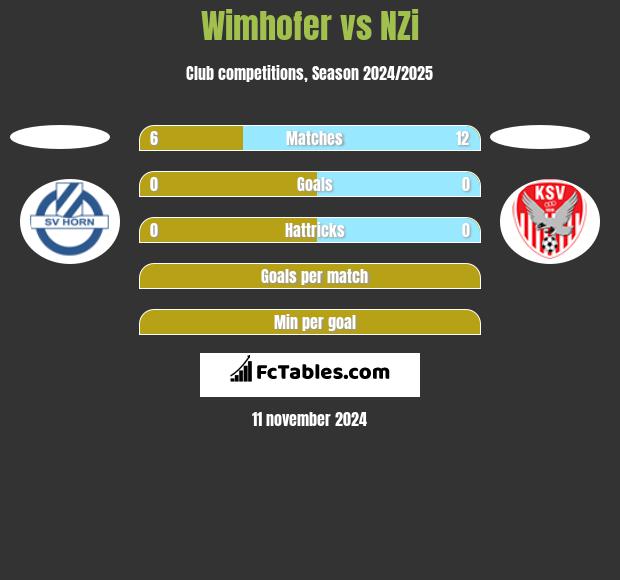 Wimhofer vs NZi h2h player stats