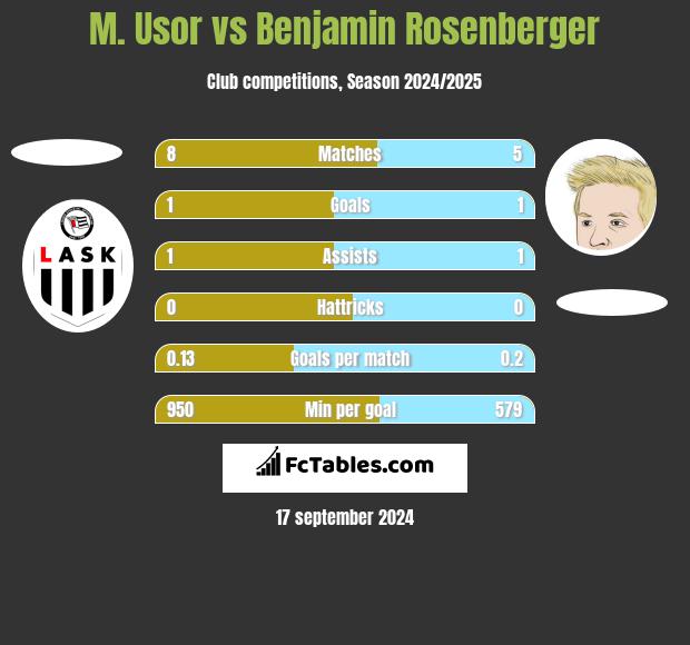 M. Usor vs Benjamin Rosenberger h2h player stats