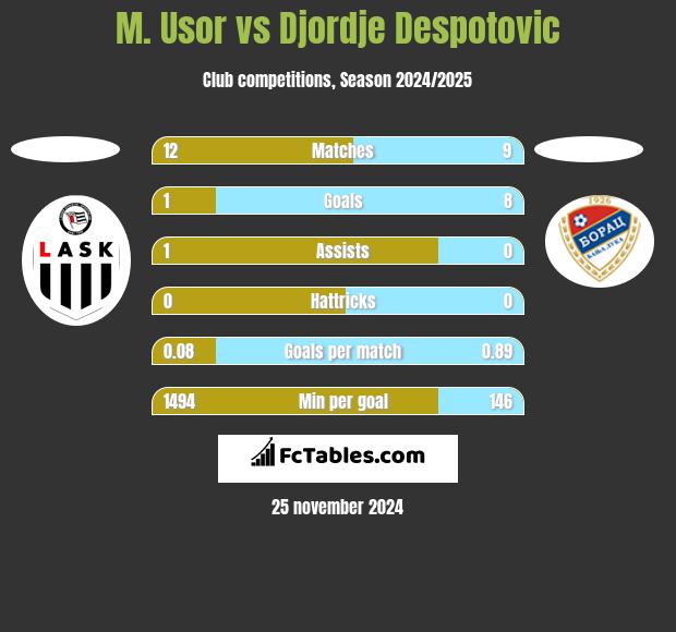 M. Usor vs Djordje Despotovic h2h player stats