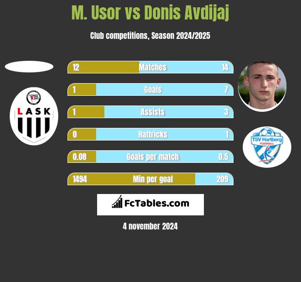 M. Usor vs Donis Avdijaj h2h player stats