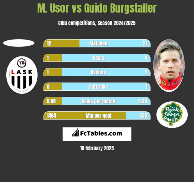 M. Usor vs Guido Burgstaller h2h player stats