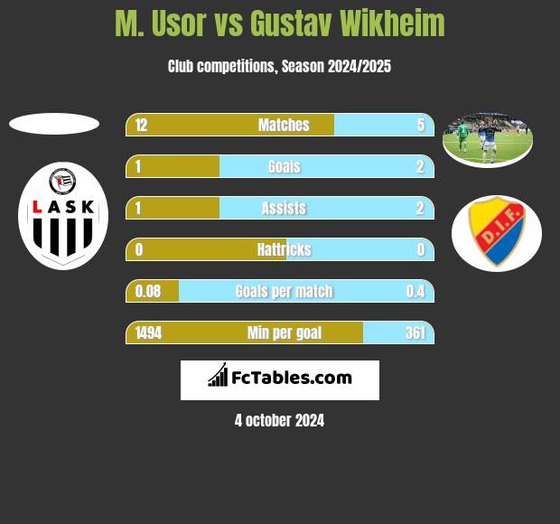 M. Usor vs Gustav Wikheim h2h player stats