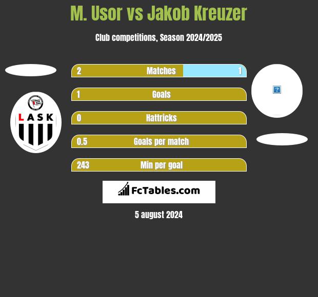 M. Usor vs Jakob Kreuzer h2h player stats