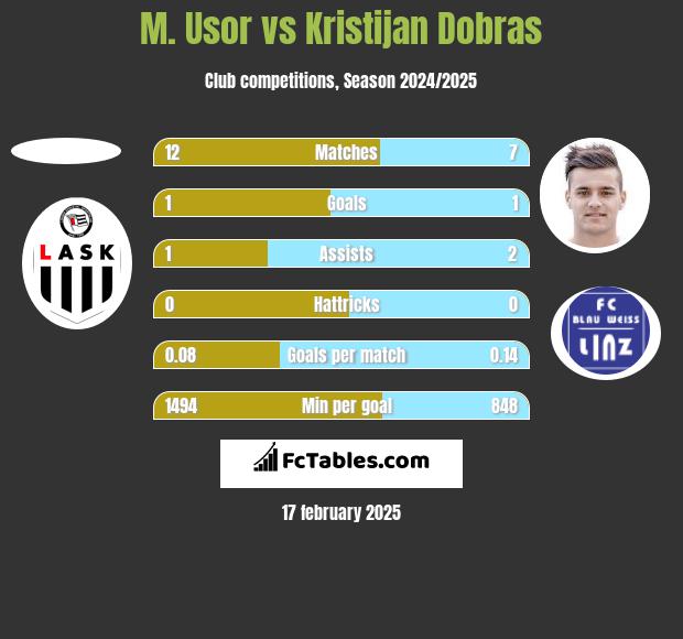 M. Usor vs Kristijan Dobras h2h player stats