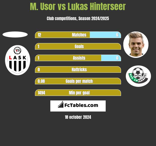 M. Usor vs Lukas Hinterseer h2h player stats