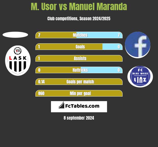 M. Usor vs Manuel Maranda h2h player stats