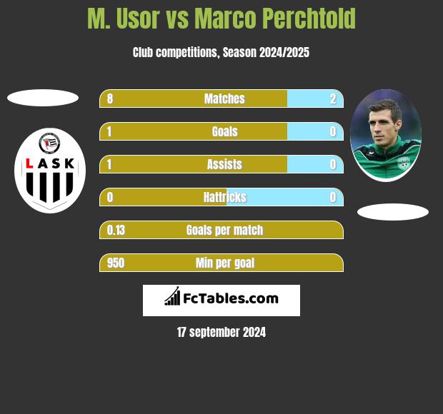 M. Usor vs Marco Perchtold h2h player stats