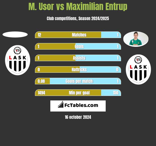 M. Usor vs Maximilian Entrup h2h player stats