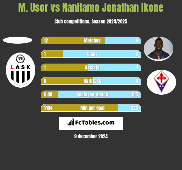 M. Usor vs Nanitamo Jonathan Ikone h2h player stats