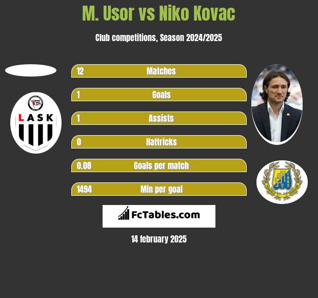 M. Usor vs Niko Kovac h2h player stats