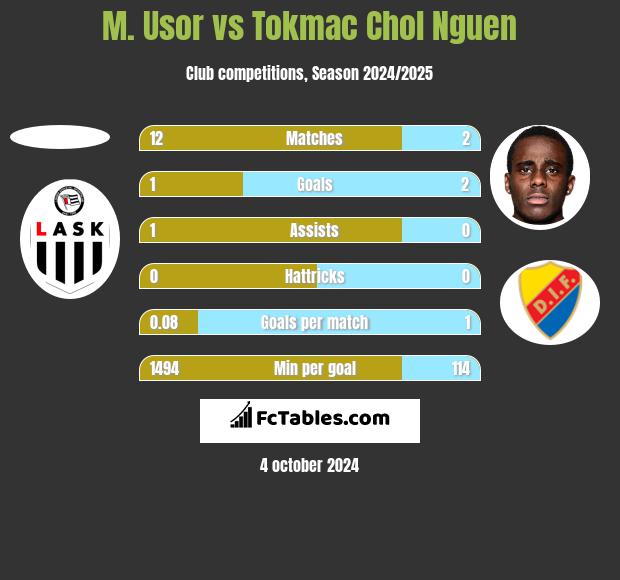 M. Usor vs Tokmac Chol Nguen h2h player stats