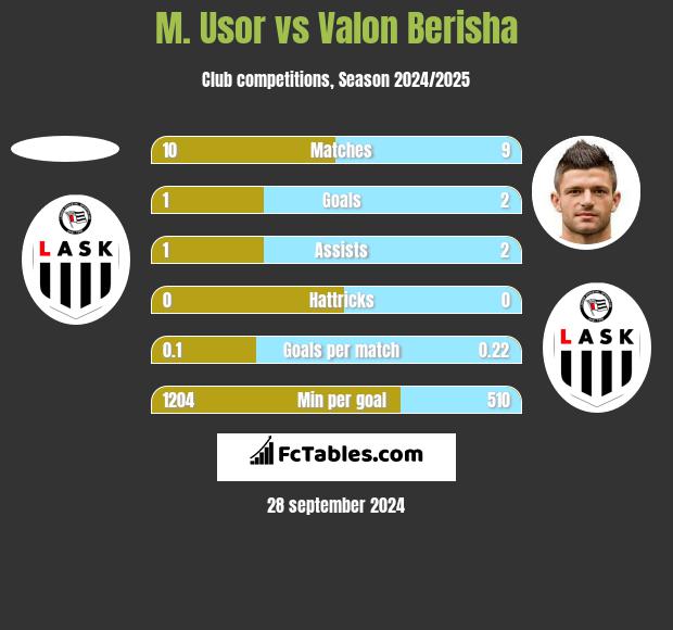 M. Usor vs Valon Berisha h2h player stats