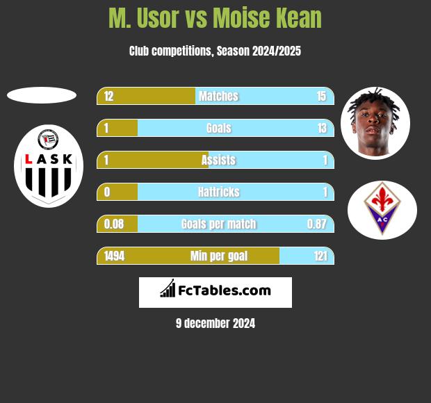 M. Usor vs Moise Kean h2h player stats