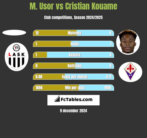 M. Usor vs Cristian Kouame h2h player stats