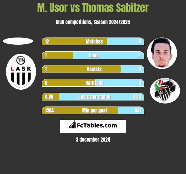 M. Usor vs Thomas Sabitzer h2h player stats