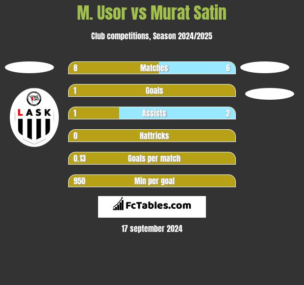 M. Usor vs Murat Satin h2h player stats