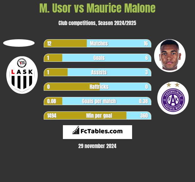 M. Usor vs Maurice Malone h2h player stats