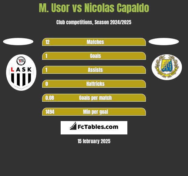 M. Usor vs Nicolas Capaldo h2h player stats