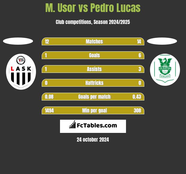 M. Usor vs Pedro Lucas h2h player stats