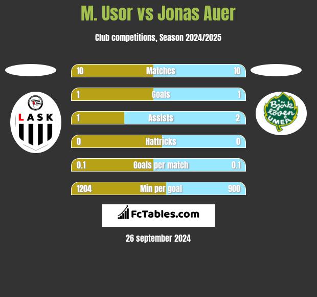 M. Usor vs Jonas Auer h2h player stats