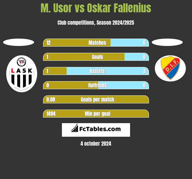 M. Usor vs Oskar Fallenius h2h player stats