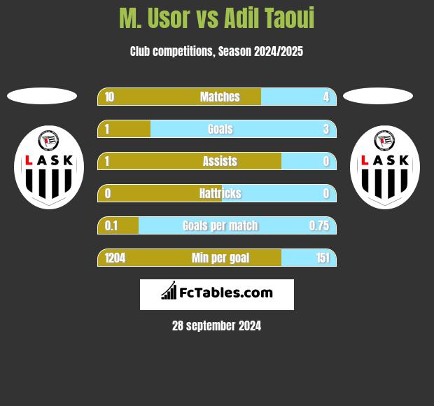 M. Usor vs Adil Taoui h2h player stats