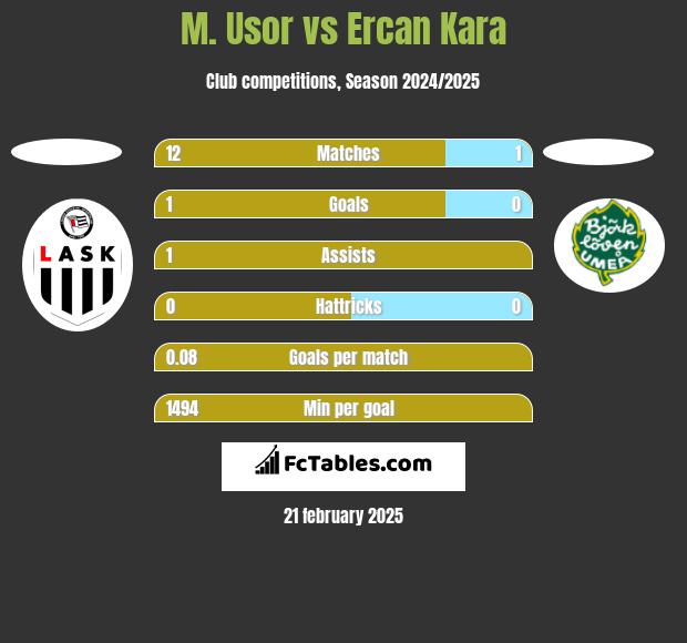 M. Usor vs Ercan Kara h2h player stats