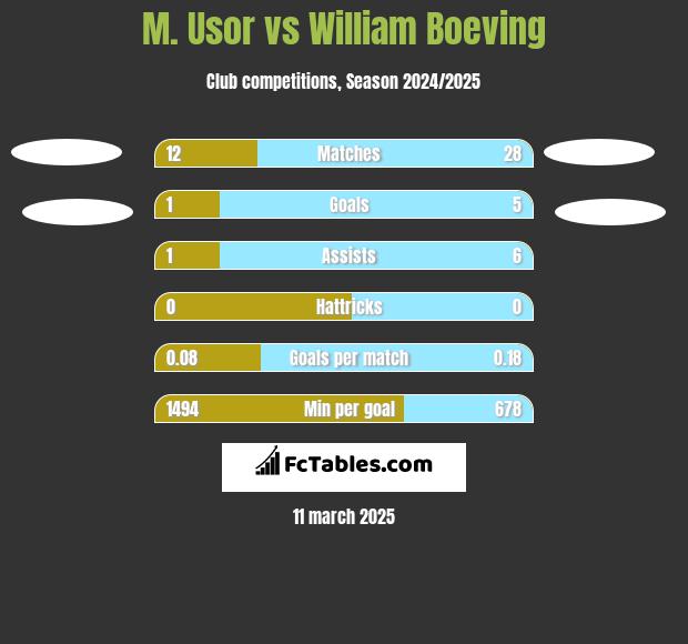 M. Usor vs William Boeving h2h player stats