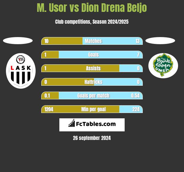 M. Usor vs Dion Drena Beljo h2h player stats