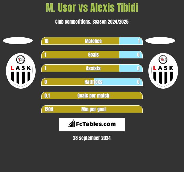 M. Usor vs Alexis Tibidi h2h player stats