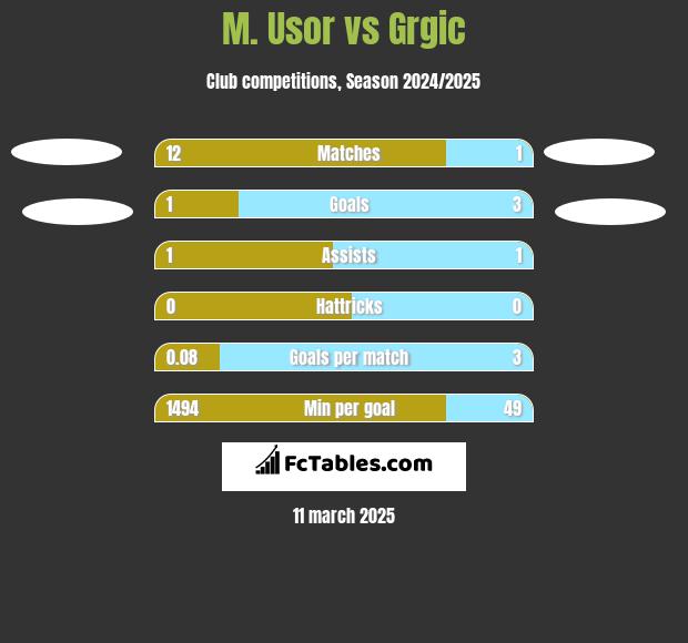 M. Usor vs Grgic h2h player stats