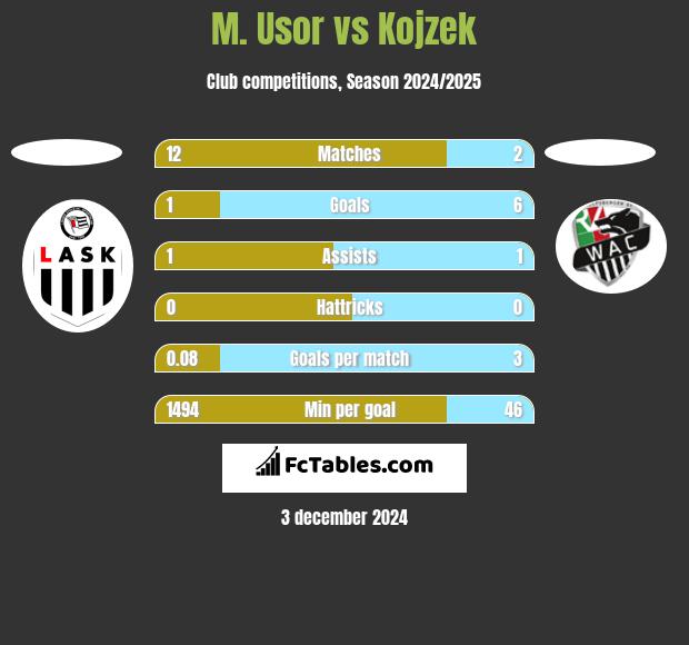 M. Usor vs Kojzek h2h player stats