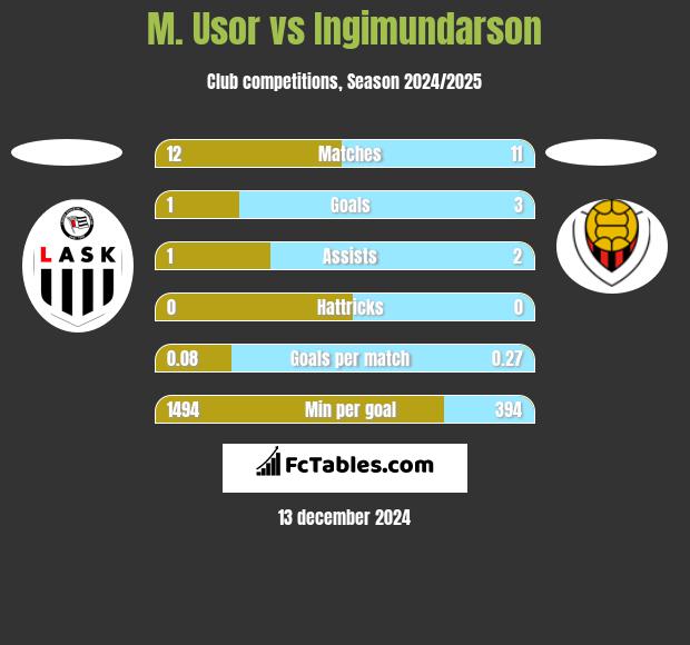 M. Usor vs Ingimundarson h2h player stats